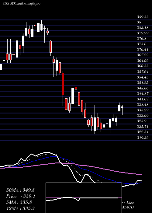  Daily chart StrykerCorporation