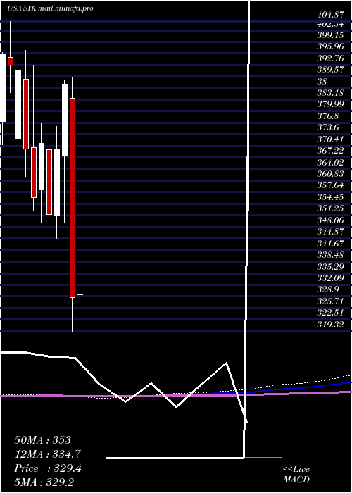  monthly chart StrykerCorporation