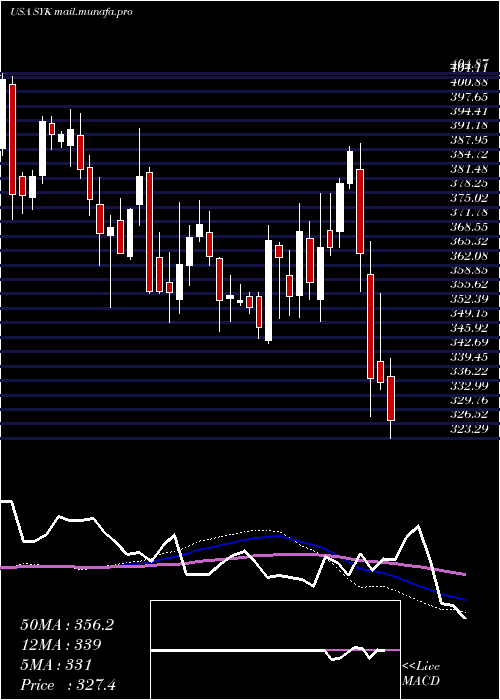  weekly chart StrykerCorporation