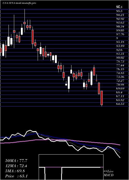  Daily chart SynapticsIncorporated