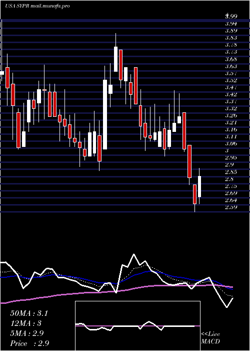  Daily chart SyprisSolutions