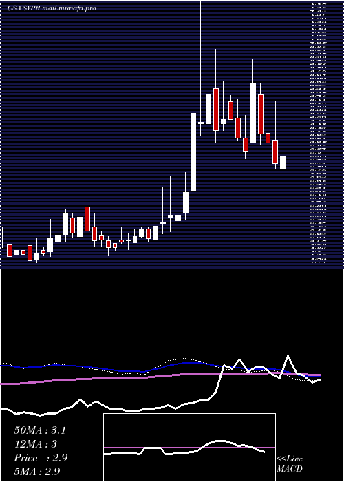  weekly chart SyprisSolutions