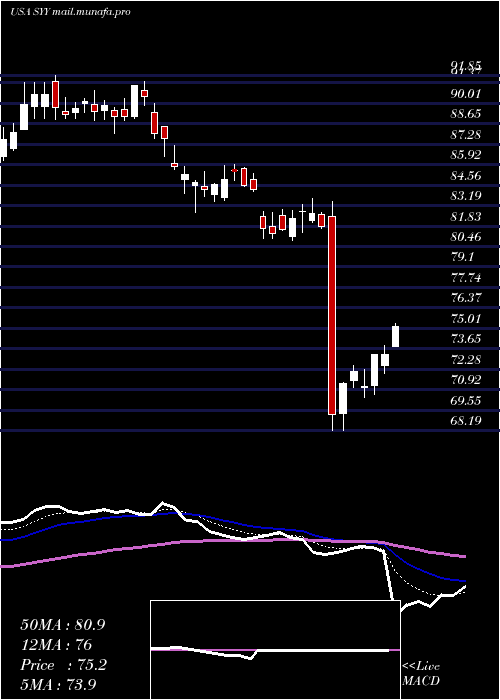  Daily chart SyscoCorporation