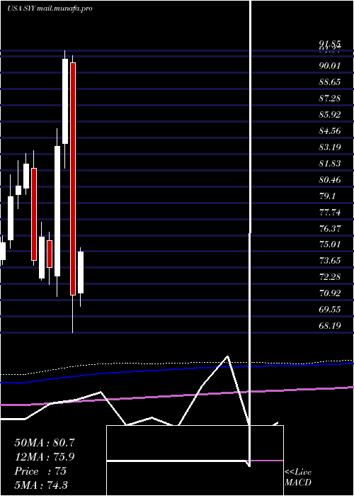  monthly chart SyscoCorporation
