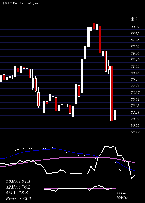  weekly chart SyscoCorporation