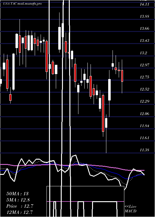  Daily chart TransaltaCorporation