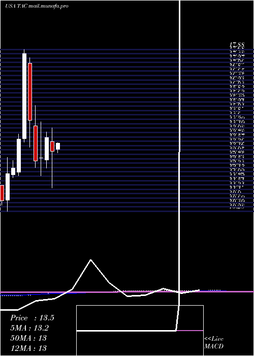  monthly chart TransaltaCorporation