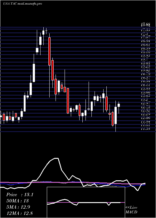 weekly chart TransaltaCorporation