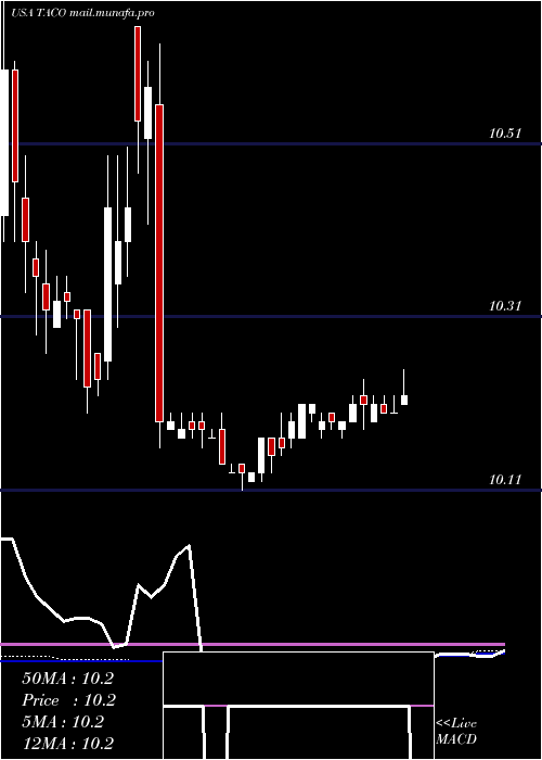  weekly chart DelTaco
