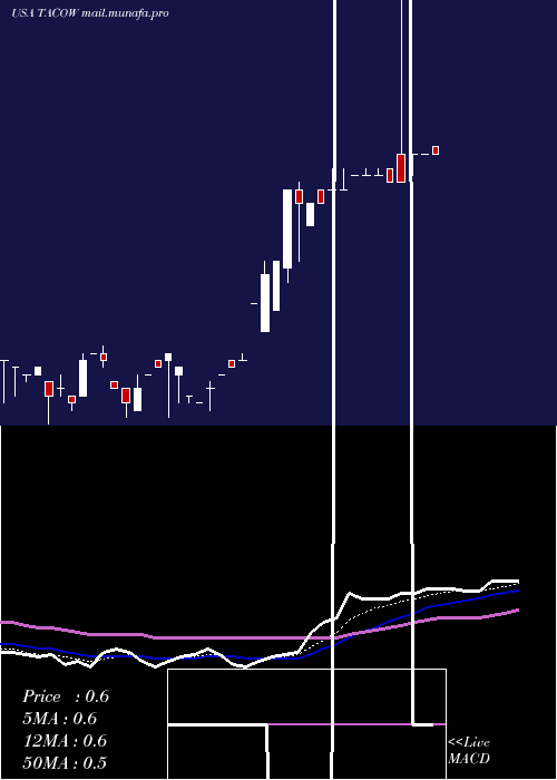  Daily chart DelTaco