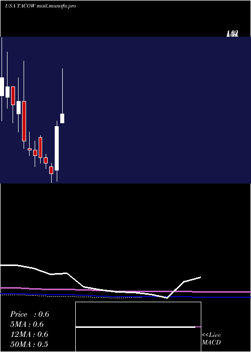 monthly chart DelTaco