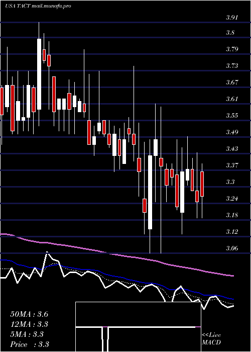  Daily chart TransactTechnologies