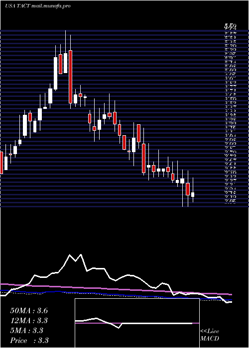  weekly chart TransactTechnologies