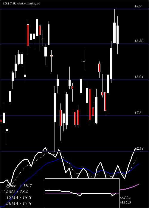  Daily chart TakedaPharmaceutical