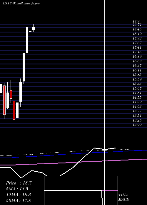  monthly chart TakedaPharmaceutical