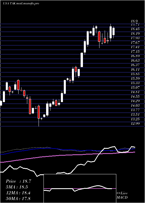  weekly chart TakedaPharmaceutical