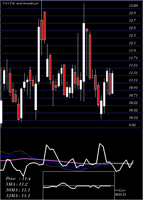  weekly chart TalEducation