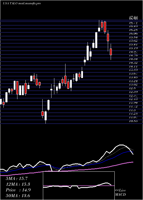  Daily chart TalosEnergy