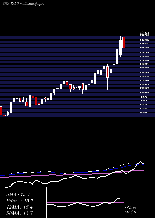  weekly chart TalosEnergy