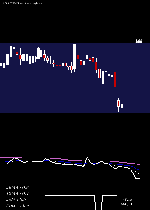  Daily chart TantechHoldings