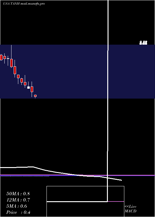 monthly chart TantechHoldings