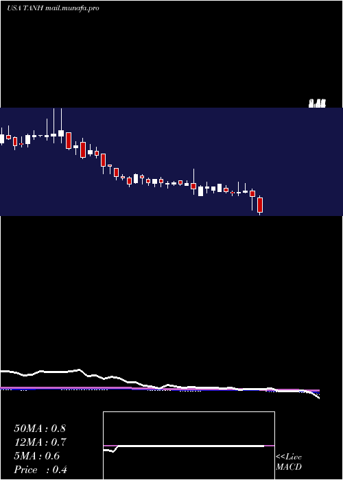  weekly chart TantechHoldings