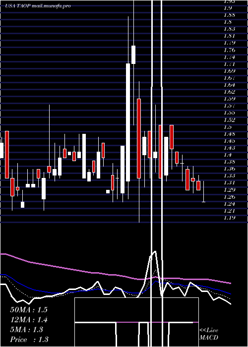  Daily chart TaopingInc