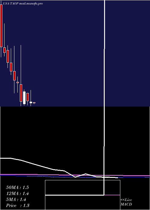  monthly chart TaopingInc