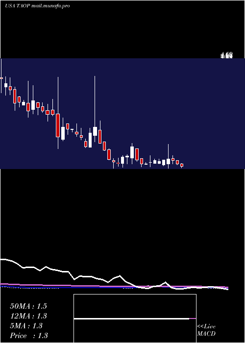  weekly chart TaopingInc