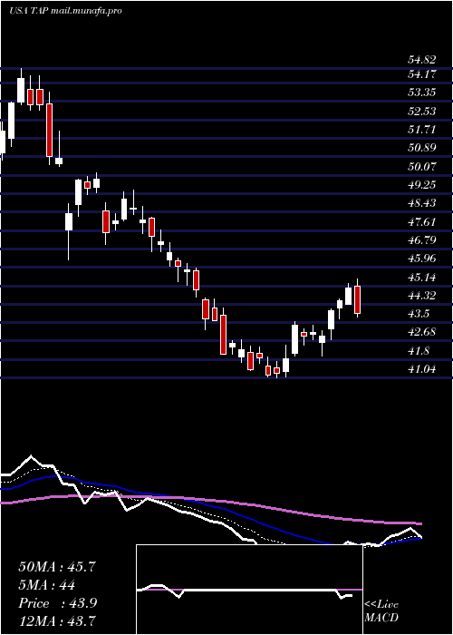  Daily chart MolsonCoors