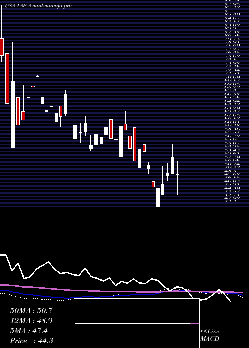  monthly chart MolsonCoors