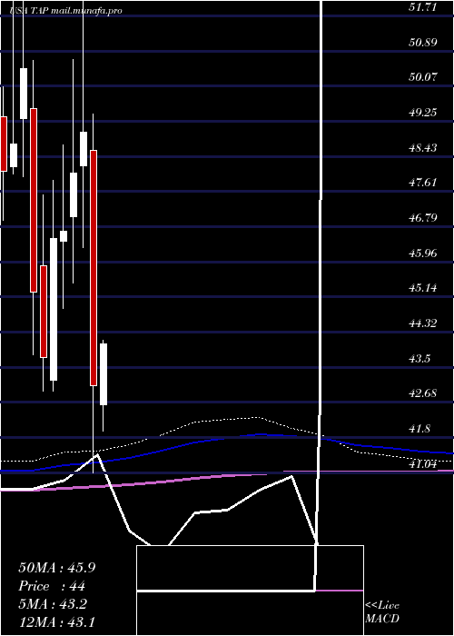  monthly chart MolsonCoors