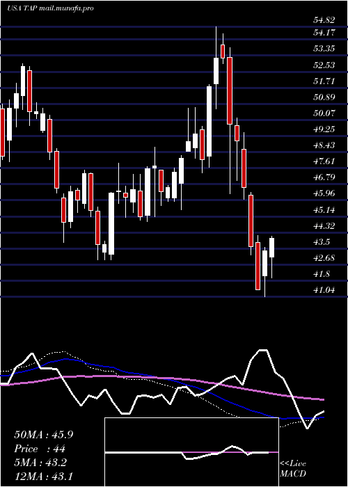  weekly chart MolsonCoors