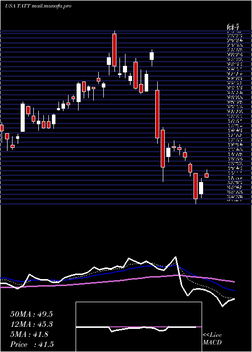  Daily chart TatTechnologies