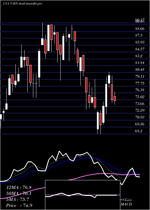  Daily chart TaylorDevices