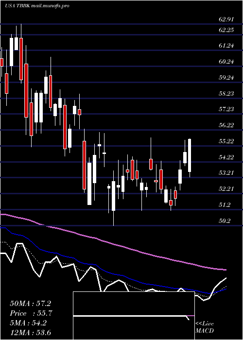  Daily chart BancorpInc