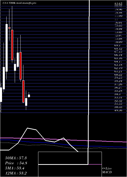  monthly chart BancorpInc