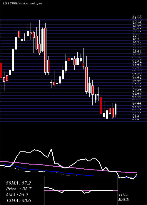  weekly chart BancorpInc