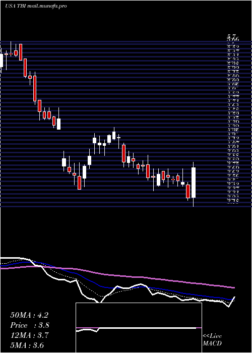  Daily chart TrueblueInc