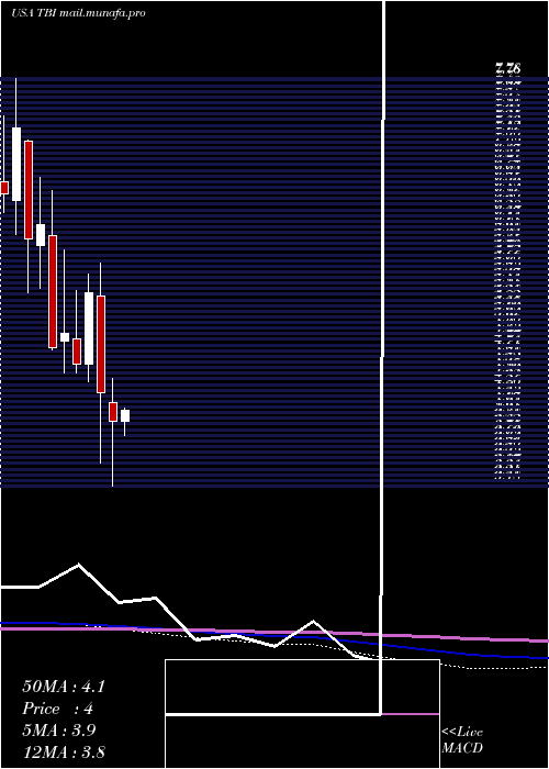  monthly chart TrueblueInc