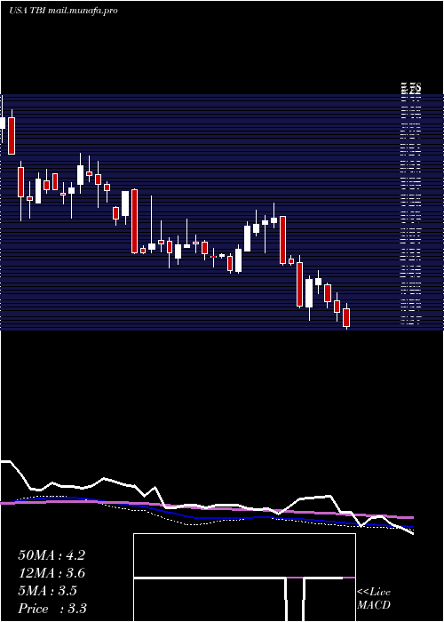  weekly chart TrueblueInc