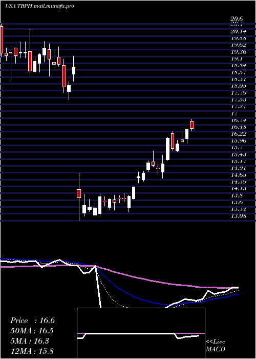  Daily chart TheravanceBiopharma