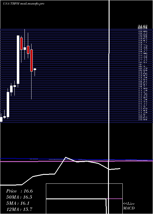  monthly chart TheravanceBiopharma