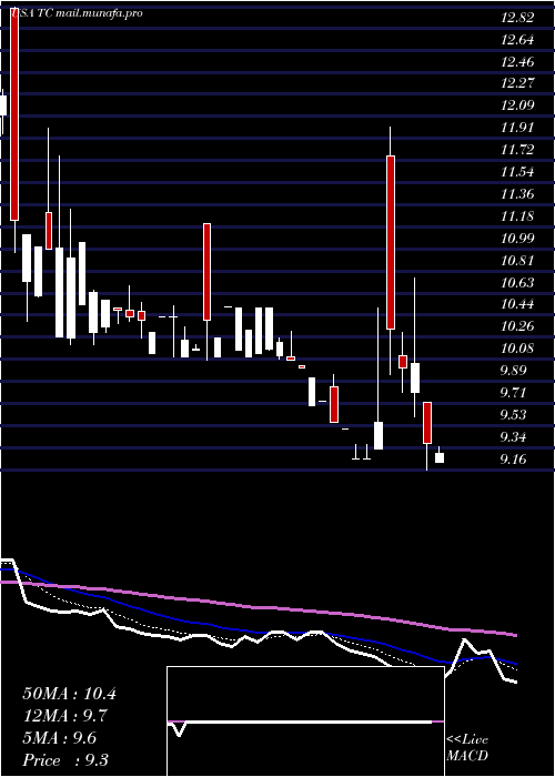  Daily chart Tuanche