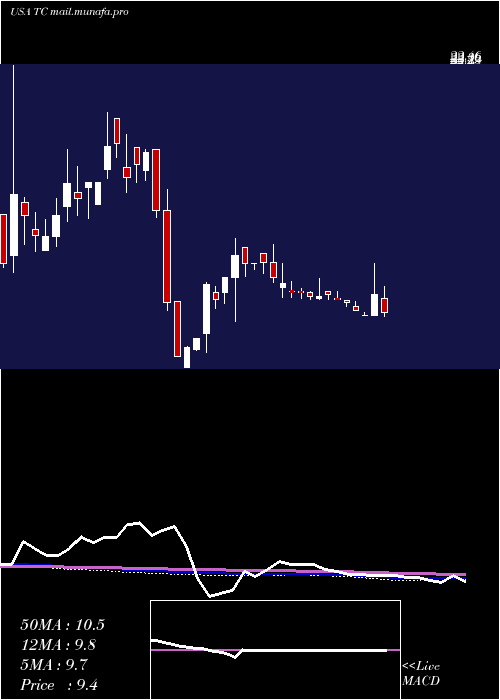  weekly chart Tuanche