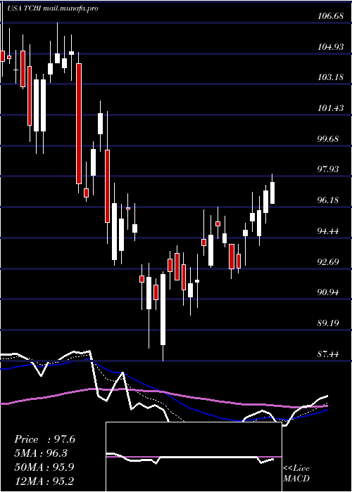  Daily chart TexasCapital