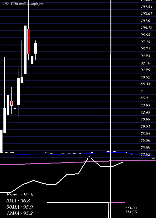  monthly chart TexasCapital