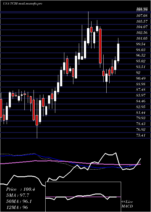  weekly chart TexasCapital