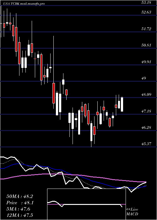  Daily chart TricoBancshares