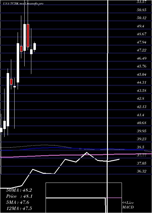  monthly chart TricoBancshares